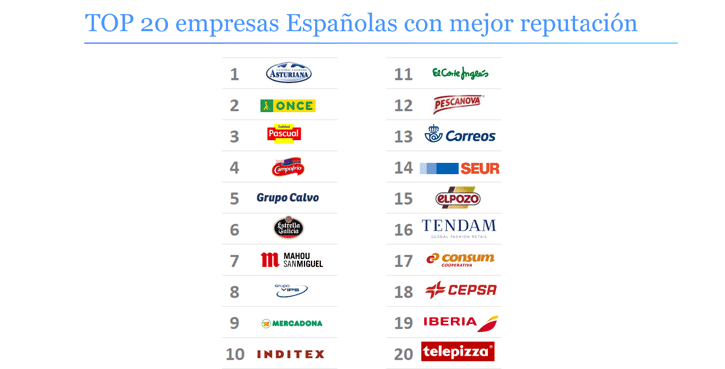 Grupo Calvo en el top 20 empresas españolas con mejor puntuación